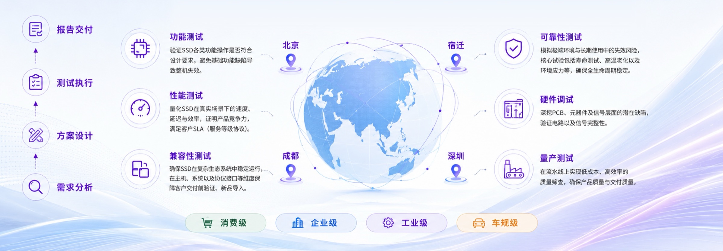 紫光闪芯 全球研发测试中心：研发与可靠性测试体系